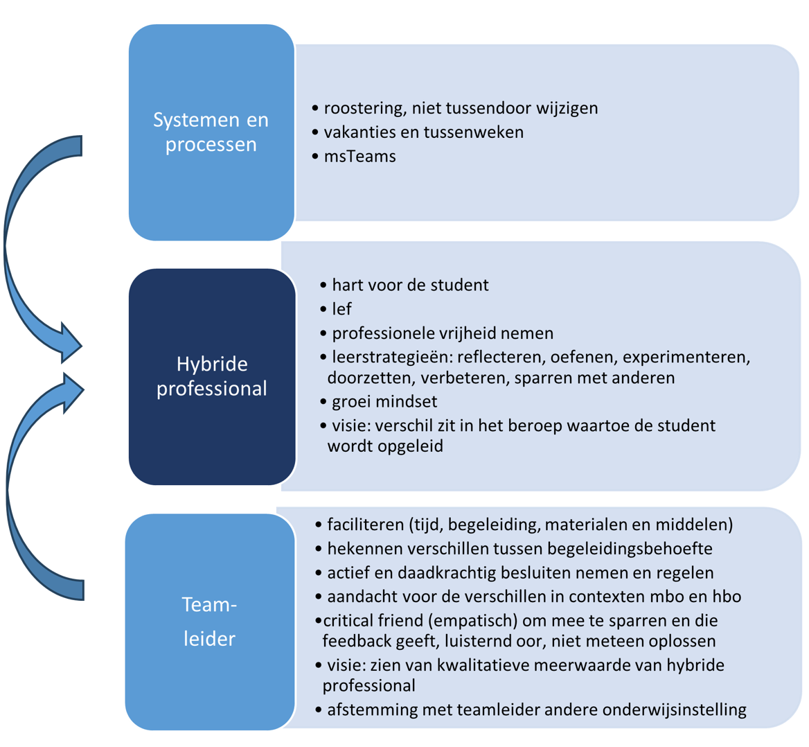 Figuur 1: Schematische weergave facilitering hybride docent in relatie tot eigenaarschap van de hybride professional&nbsp;