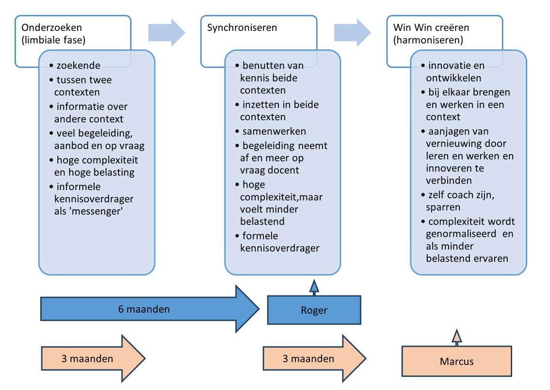 Figuur 2: Uiteenzetting fases Roger (startende docent) en Marcus (ervaren docent) in fases naar hybride professional (aangepast Doorenbosch en Van Vuuren, p. 101)