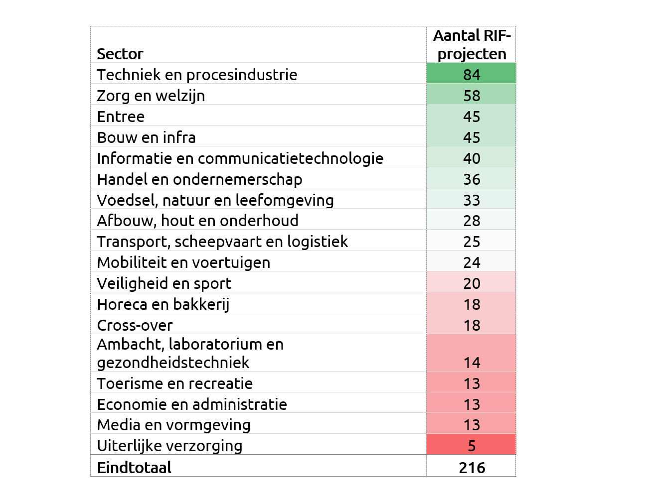 Tabel 1. Aantal projecten per sector. Sommige projecten betreffen meerdere sectoren.