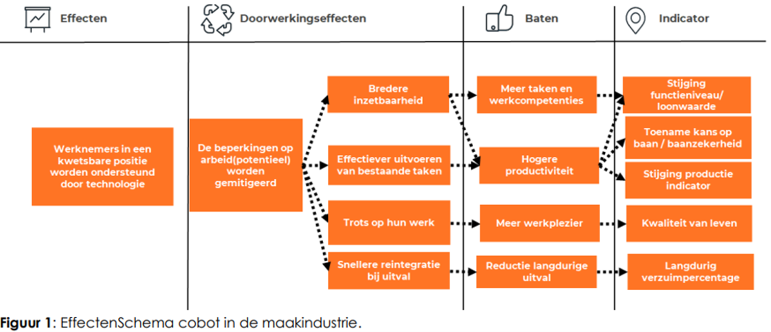 Bron: Publicatie Cobot in de maakindustrie