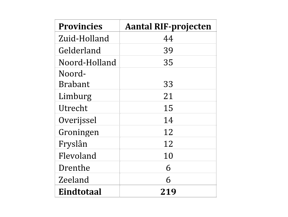 Tabel 3. Aantal projecten per provincie.