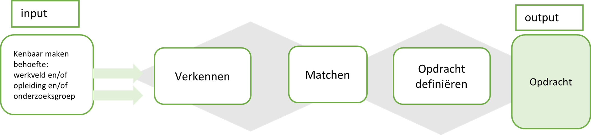Figuur 1 - Ori&euml;ntatiefase voor praktijkopdracht 