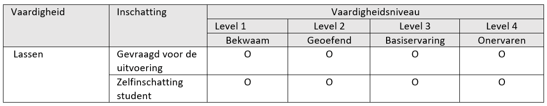 Tabel 3 Voorbeeld afstemmen inschatten vaardigheid