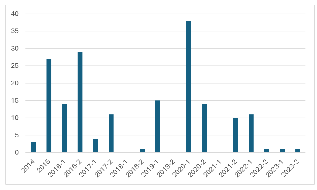 Tabel 2. Aantal entree-opleidingen per aanvraagronde